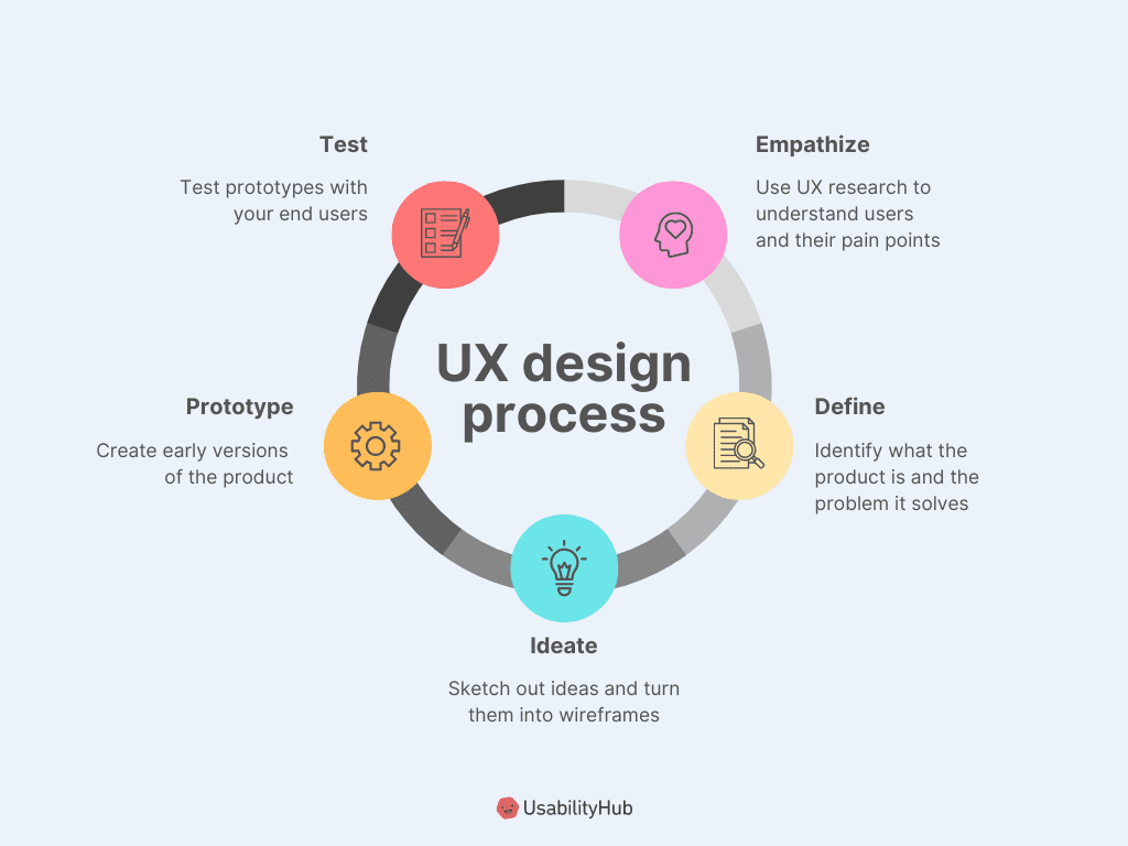 UX design]
